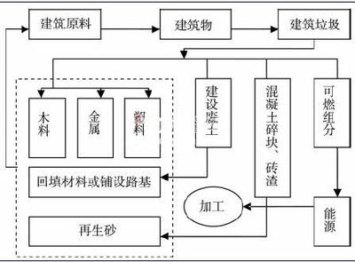 建筑垃圾處理生產(chǎn)線與節(jié)能系統(tǒng)設(shè)備研發(fā)的雙輪驅(qū)動(dòng)