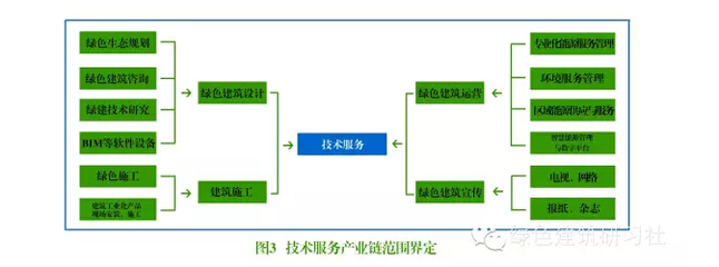 一圖看懂“綠色建筑產(chǎn)業(yè)鏈” 建筑節(jié)能系統(tǒng)設(shè)備及產(chǎn)品研發(fā)全解析