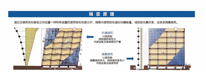 科技賦能安全 建設(shè)科技集團(tuán)建筑減隔震產(chǎn)品助力新基建